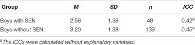 The Impact of Social Behavior and Peers’ Attitudes Toward Students With Special Educational Needs on Self-Reported Peer Interactions